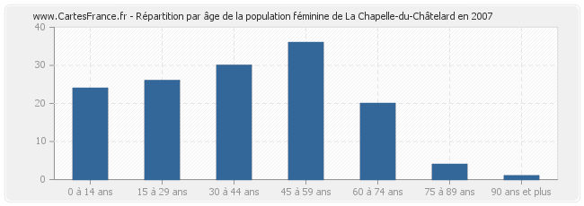 Répartition par âge de la population féminine de La Chapelle-du-Châtelard en 2007